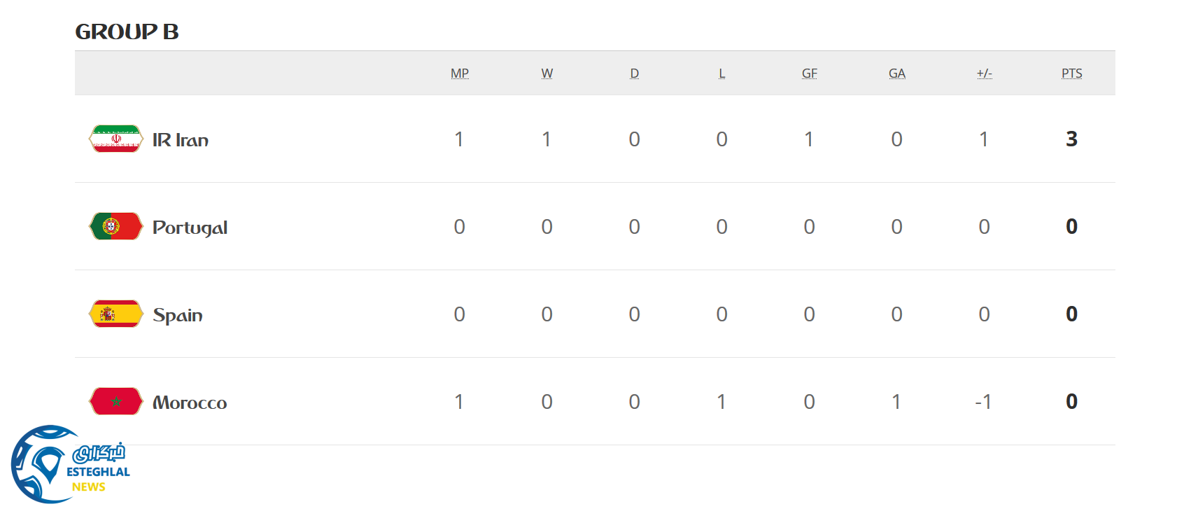 جدول رده بندی گروه B