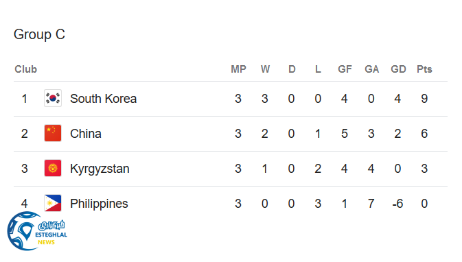 جدول رده بندی گروه