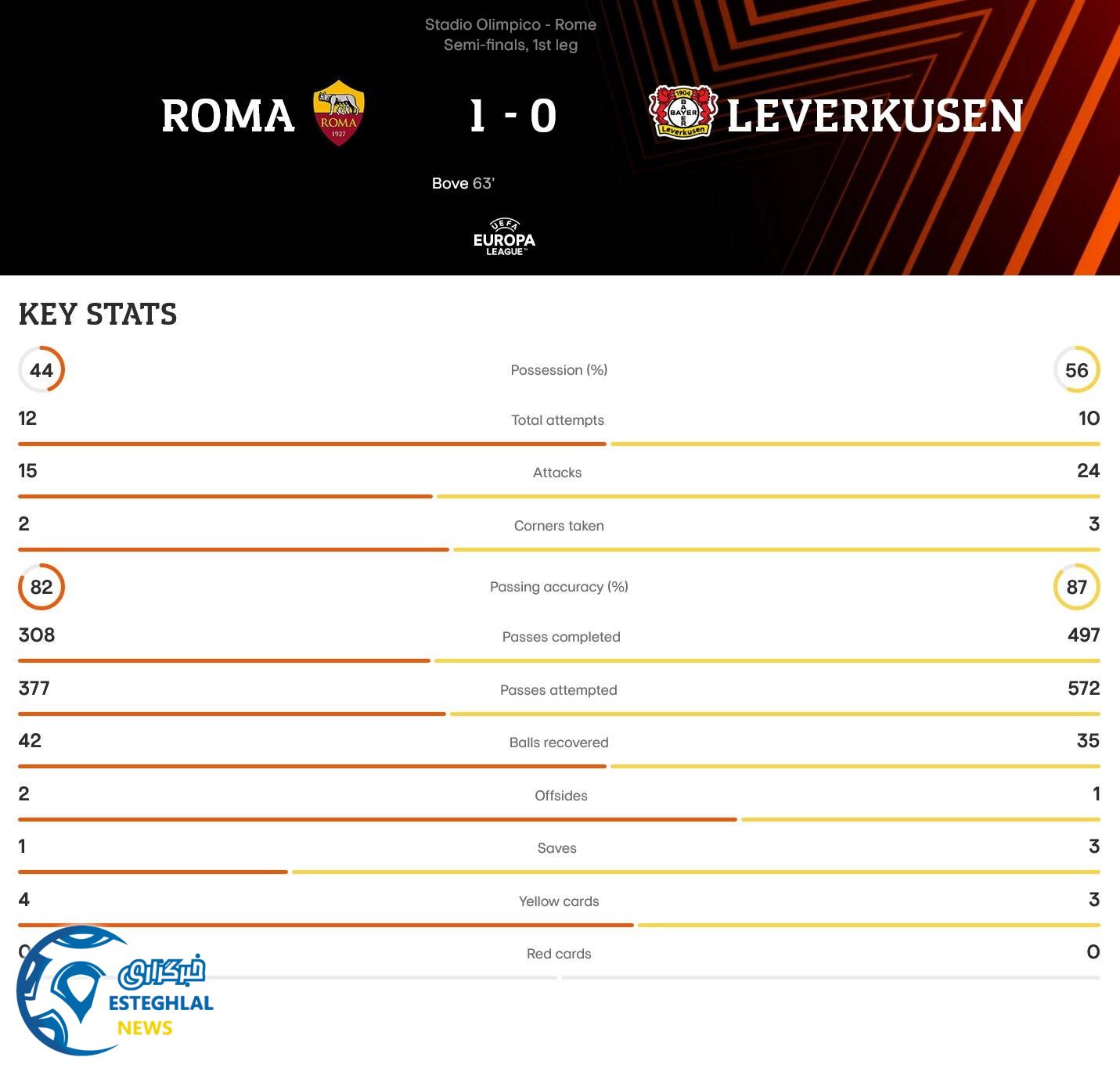 آاس رم 1-0 بایرلورکوزن