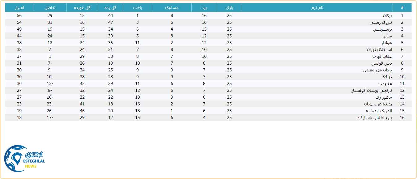 جدول رده بندی لیگ برتر امید