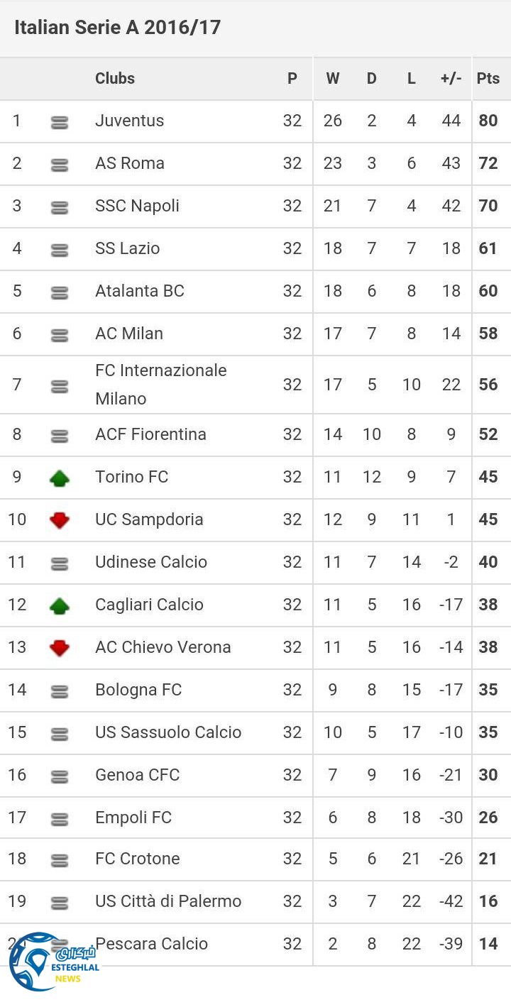 جدول رده بندی هفته 32 سری آ ایتالیا