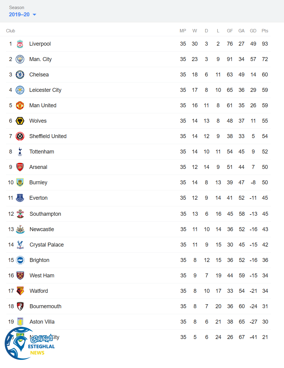 جدول رده بندی