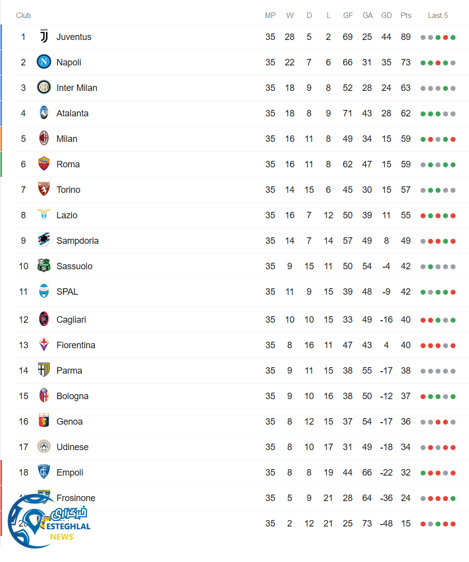 جدول رده بندی