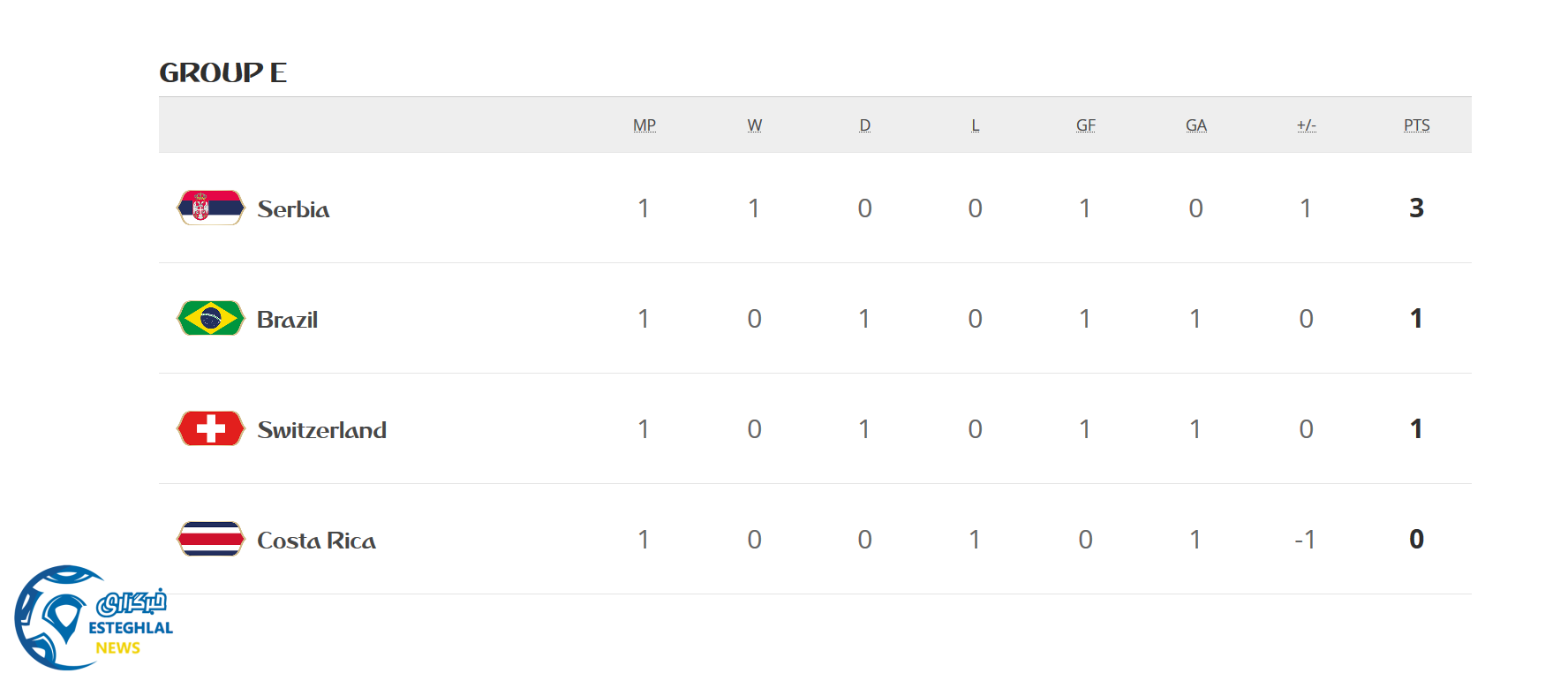 جدول رده بندی گروه E