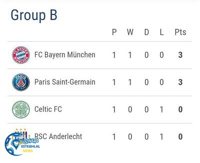 جدول رده بندی گروه B