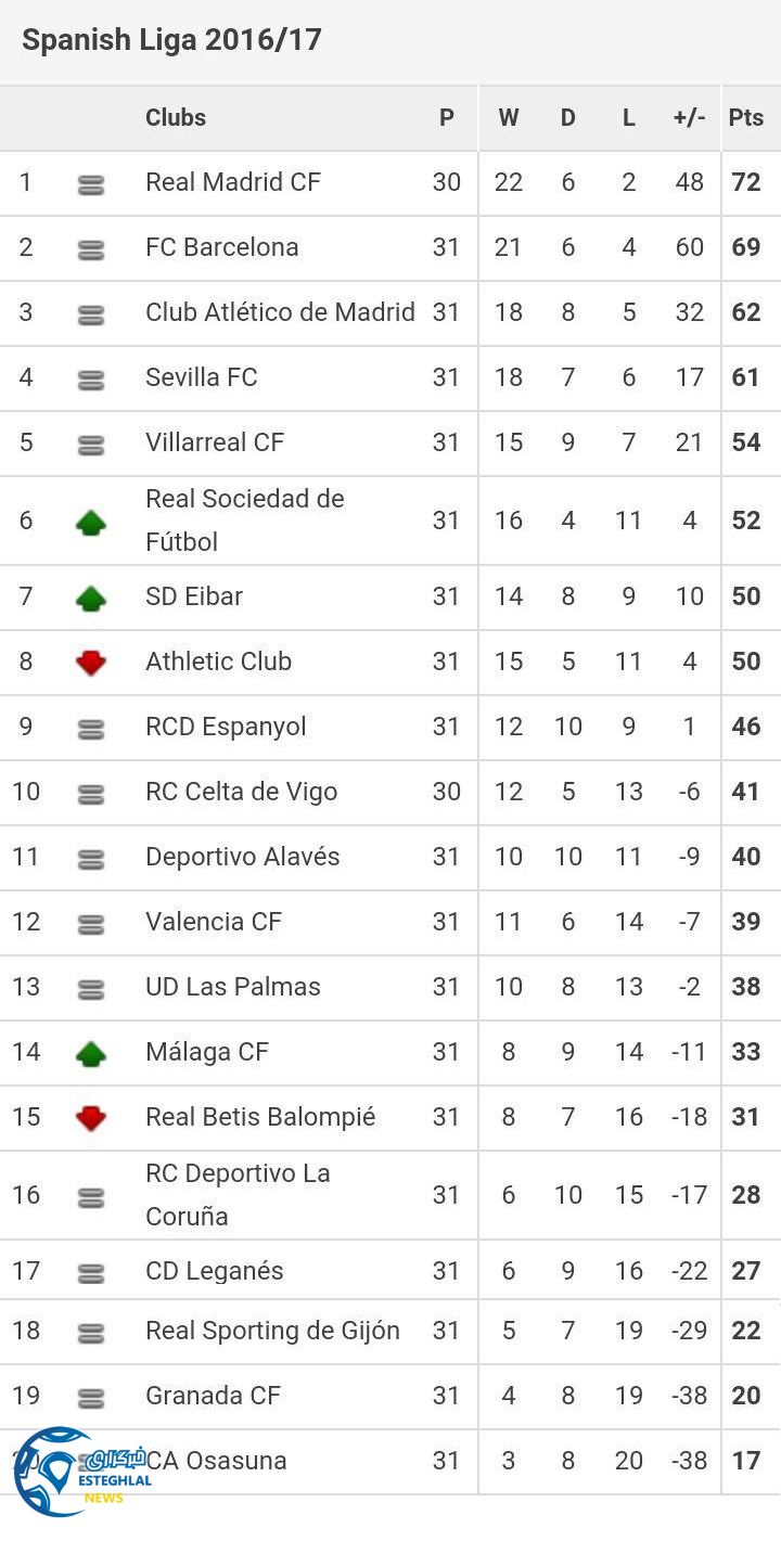 جدول رده بندی هفته 31 لالیگا اسپانیا
