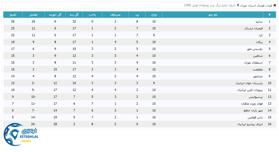 جدول رده بندی لیگ برتر نوجوانان