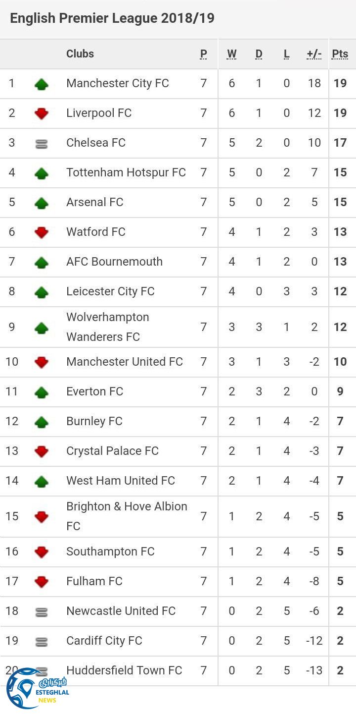 جدول رده بندی هفته 7 لیگ برتر انگلیس