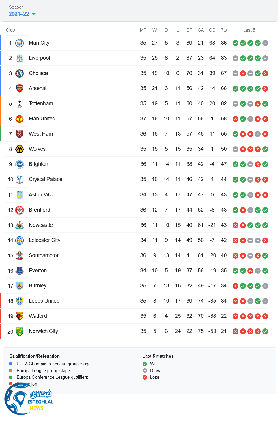 جدول رده بندی لیگ برتر انگلیس