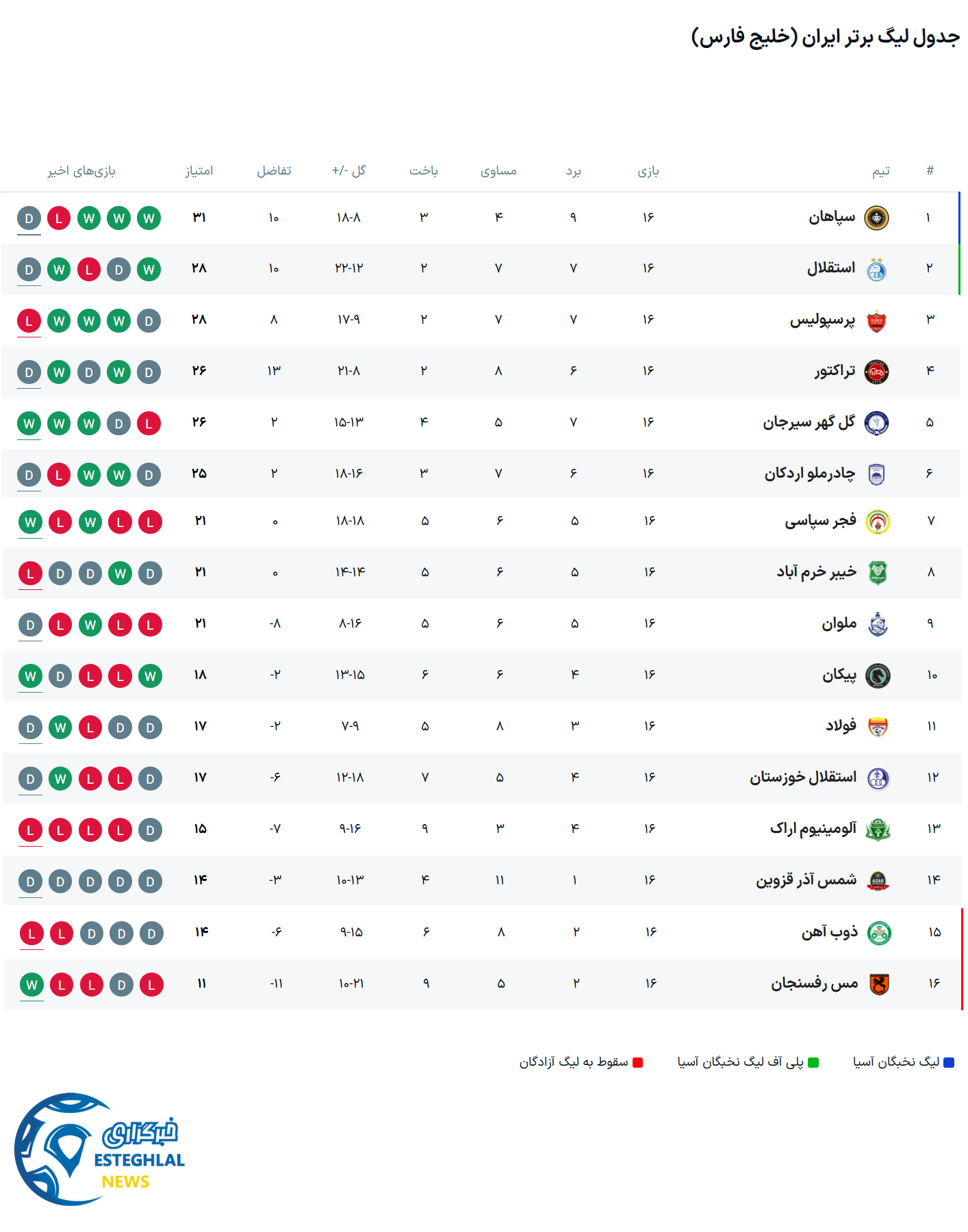 جدول رده بندی لیگ برتر فوتبال