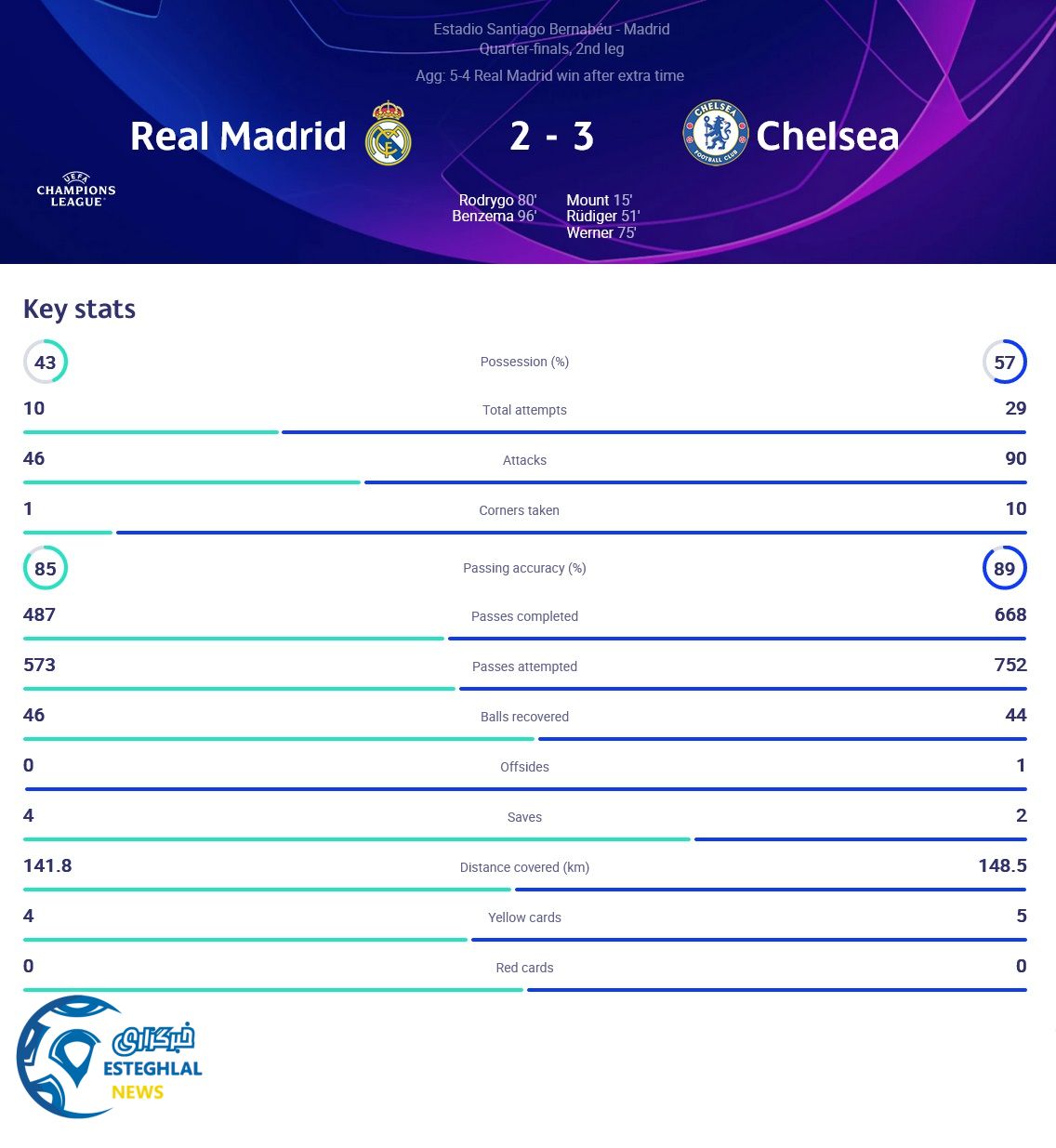 رئال مادرید 2-3 چلسی
