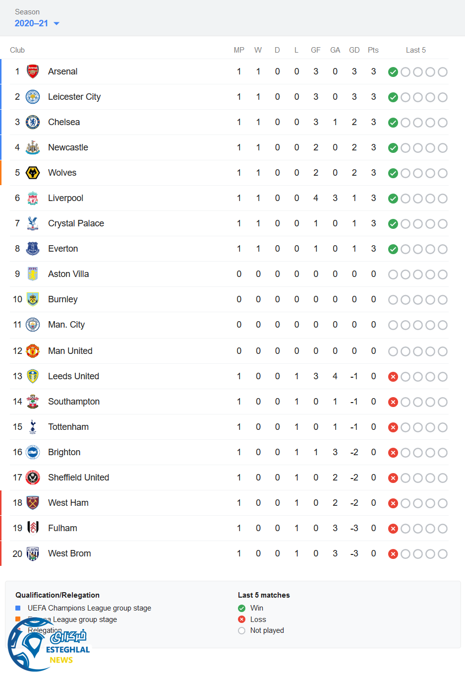جدول رده بندی