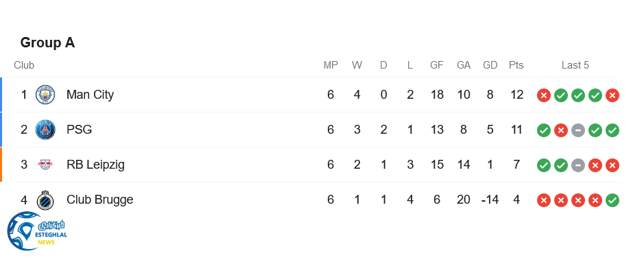 جدول رده بندی گروه A