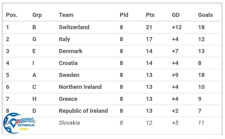 جدول امتیازی تیم های راه یافته به پلی آف اروپا