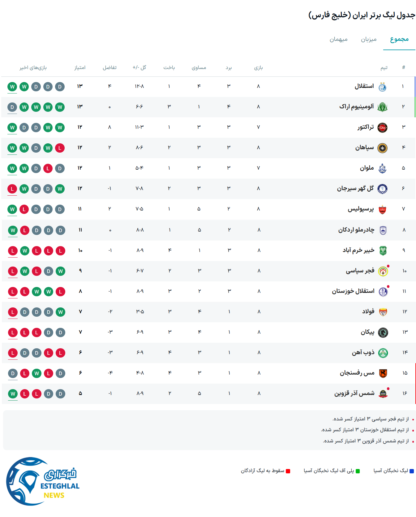 جدول رده بندی لیگ برتر فوتبال