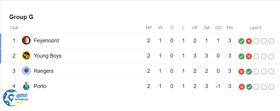 جدول رده بندی