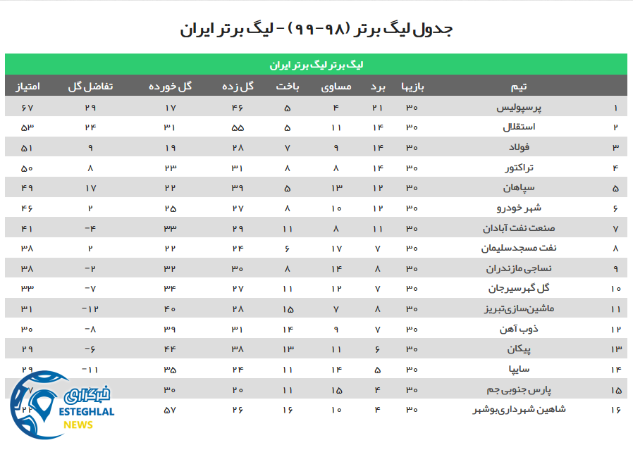 جدول رده بندی لیگ