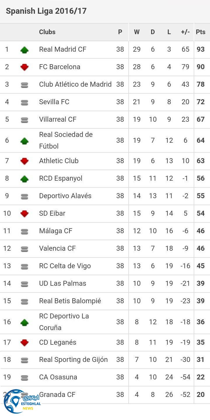 جدول رده بندی هفته 38 و پایانی لالیگا اسپانیا