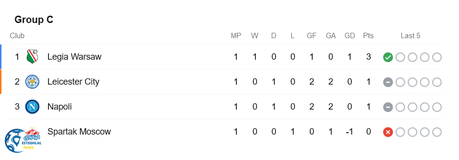 جدول رده بندی