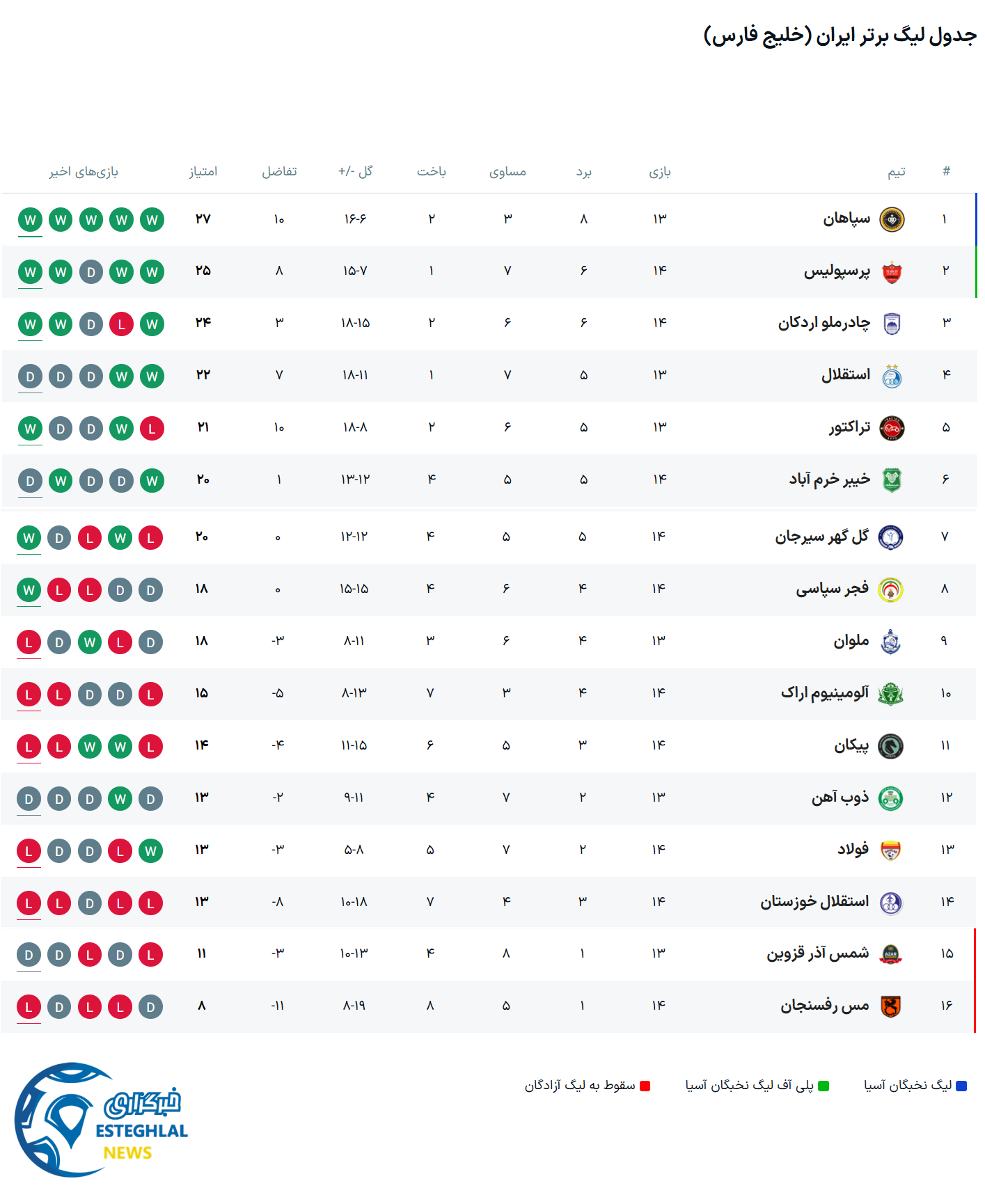 جدول رده بندی لیگ برتر فوتبال