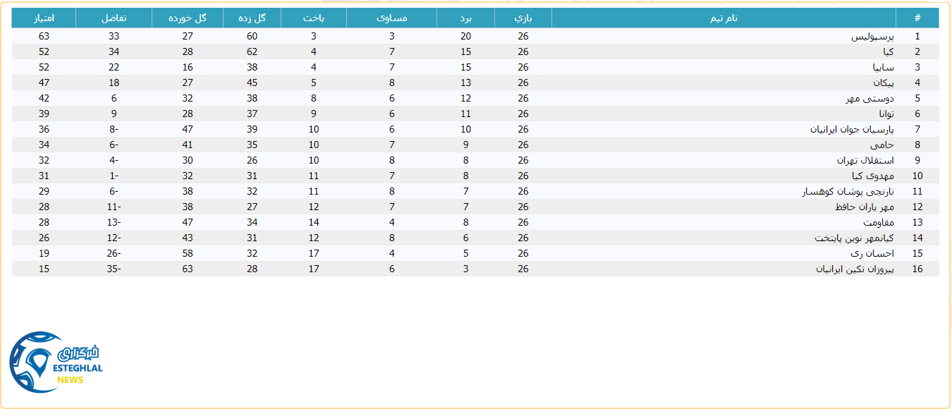 جدول رده بندی لیگ برتر نوجوانان