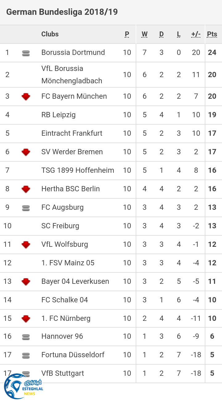 جدول رده بندی بوندسلیگا