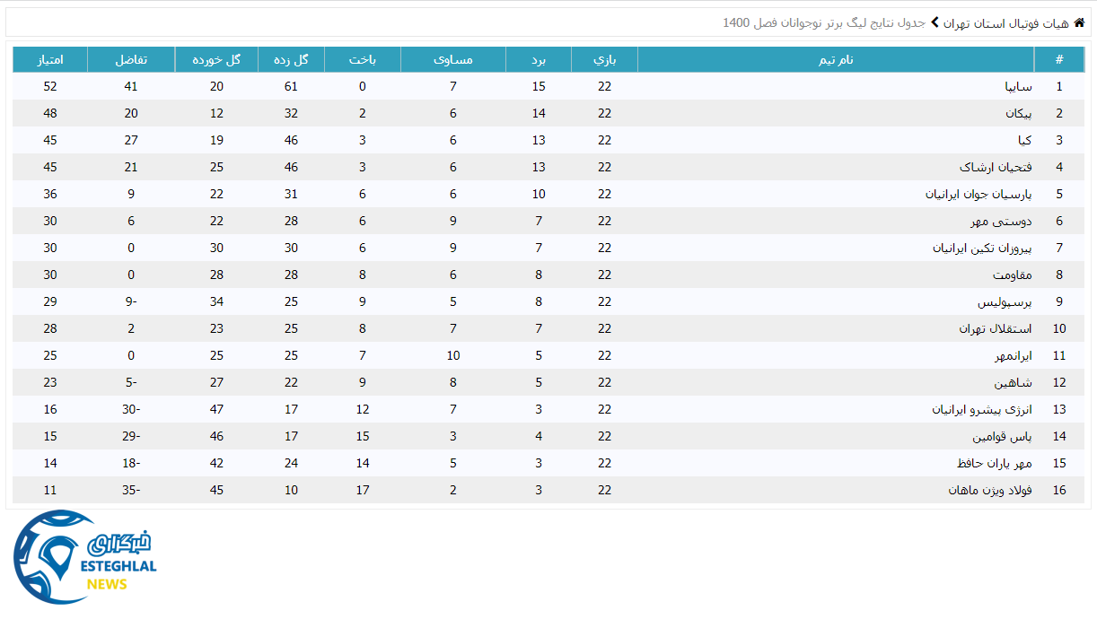 جدول رده بندی لیگ برتر نوجوانان