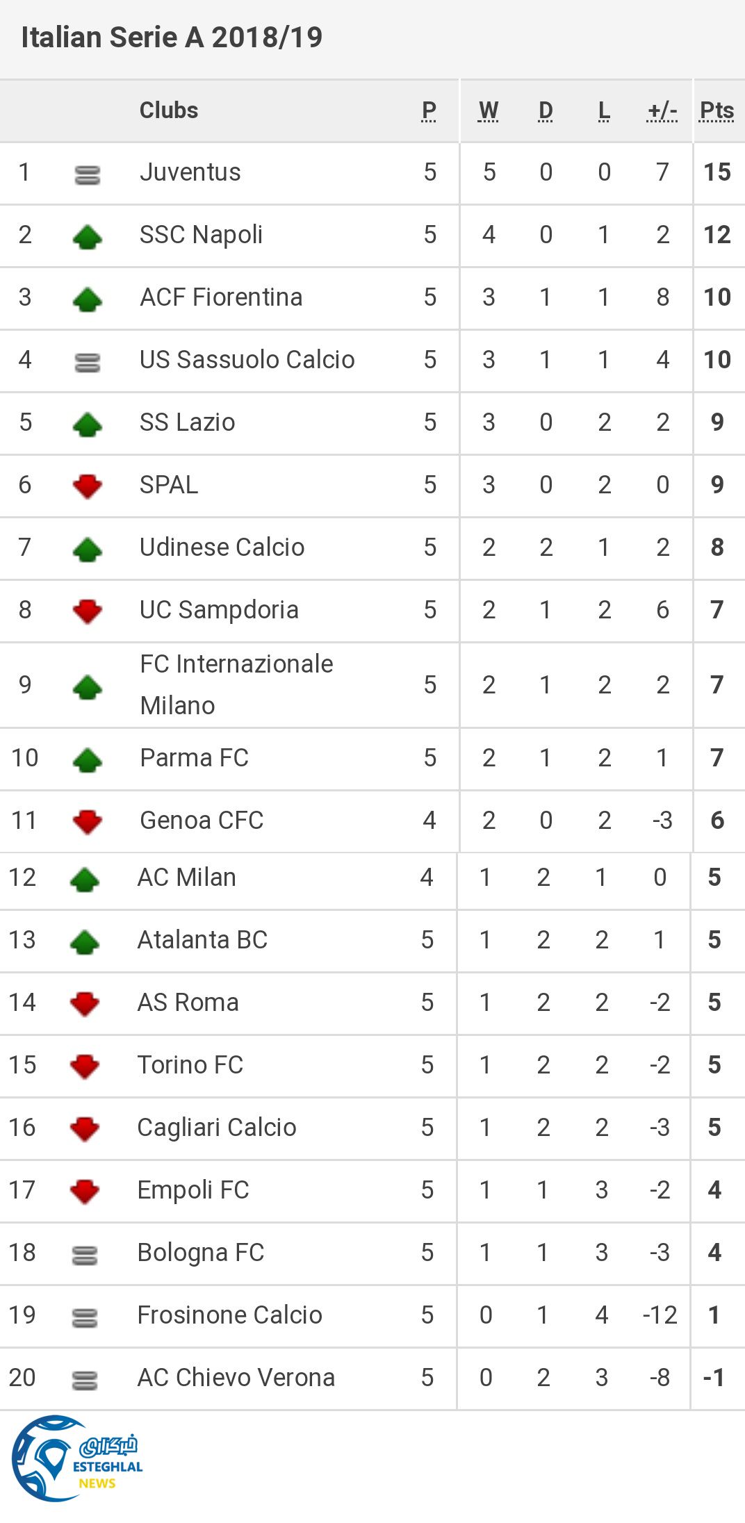 جدول رده بندی سری آ ایتالیا در پایان هفته پنجم
