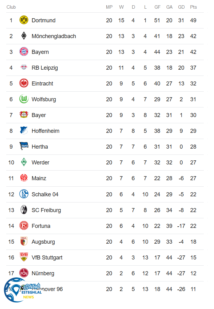 جدول رده بندی بوندسلیگا آلمان