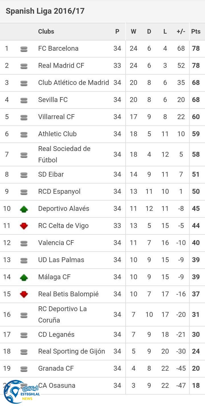 جدول رده بندی هفته 34 لالیگا اسپانیا