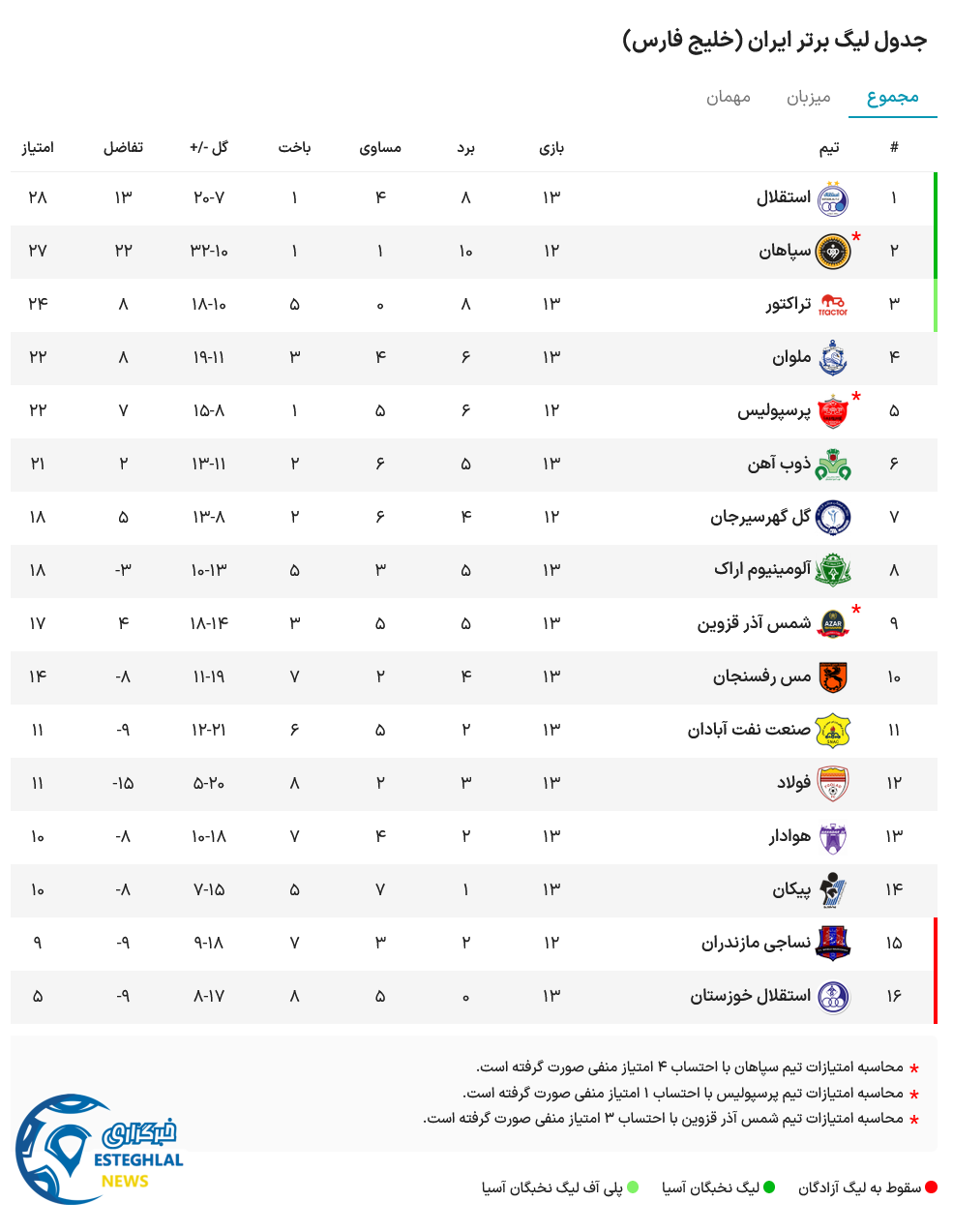جدول رده بندی