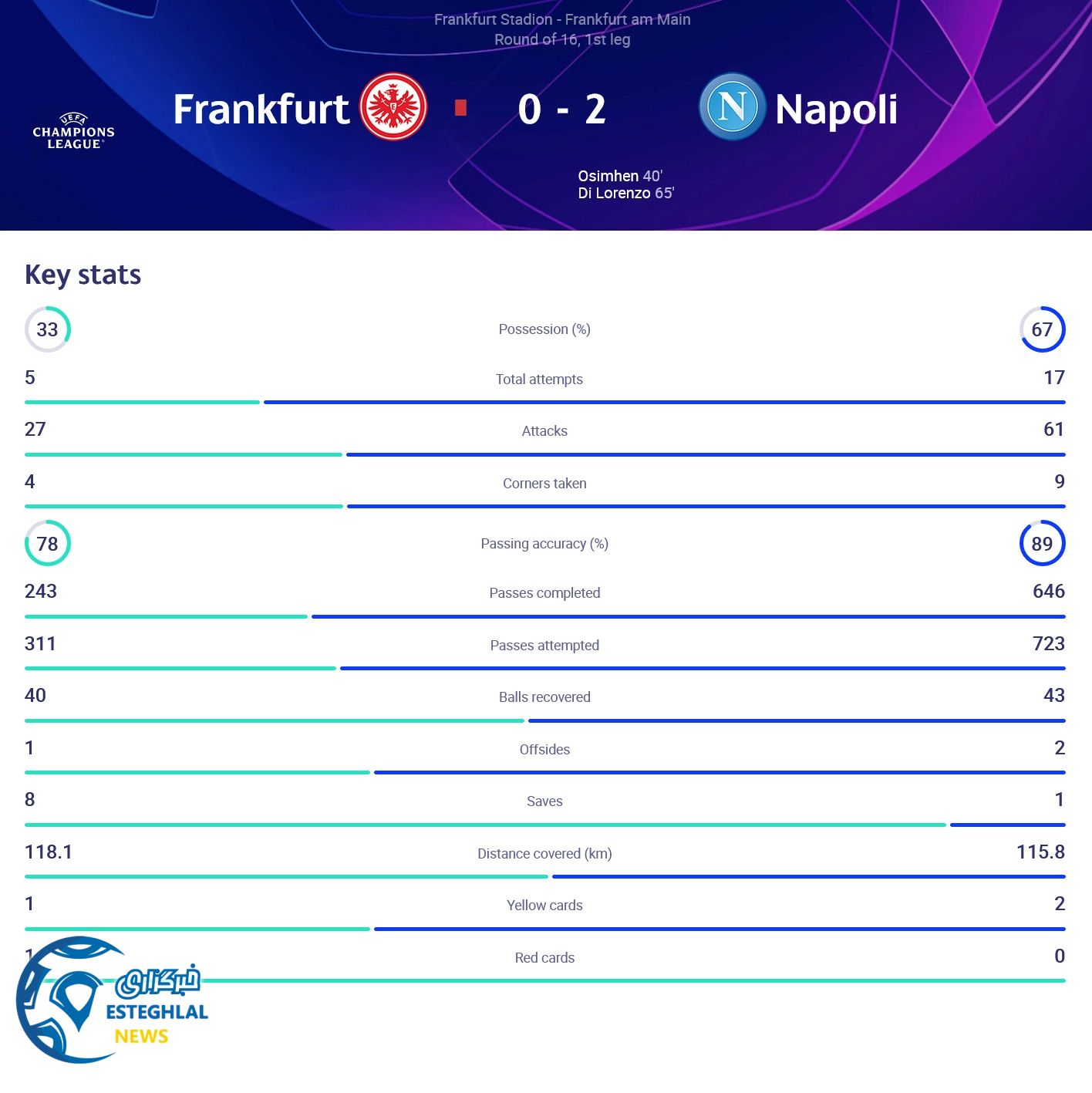 فرانکفورت 0-2 ناپولی