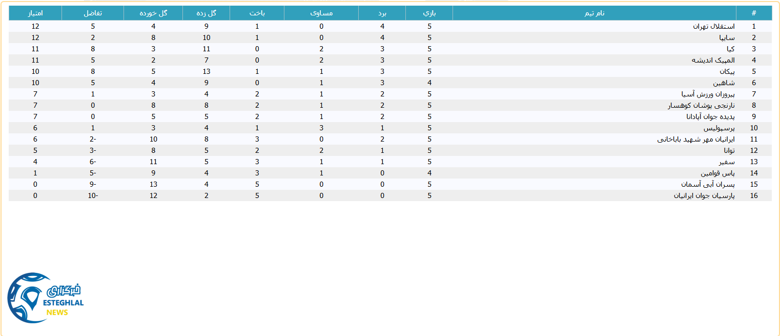 جدول رده بندی لیگ برتر جوانان