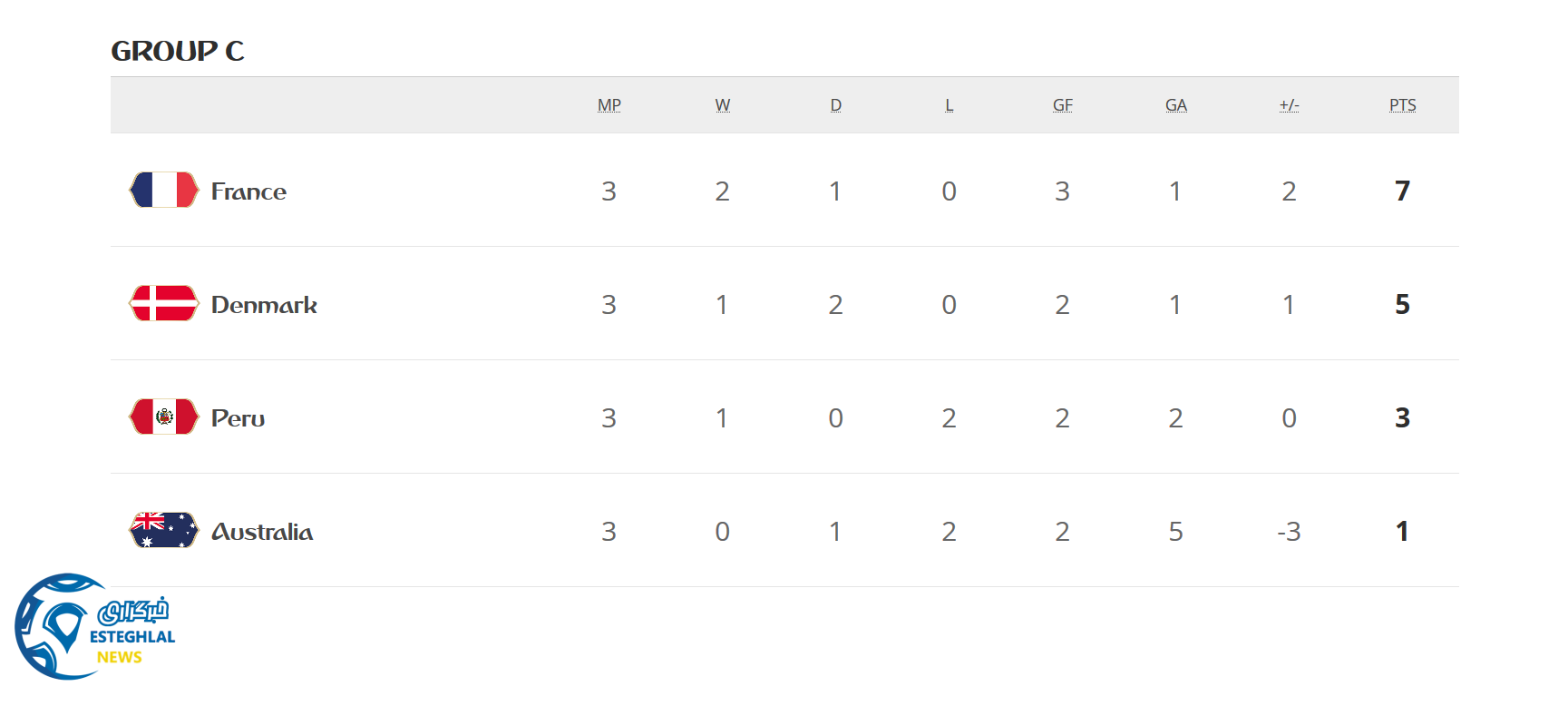 جدول رده بندی گروه C