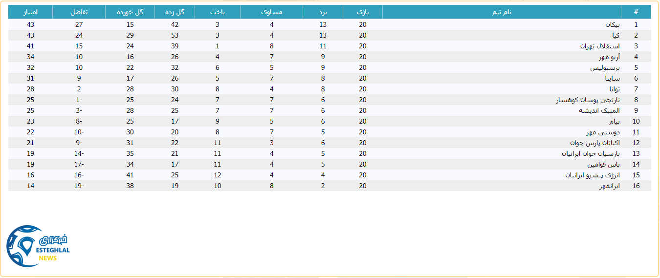 جدول رده بندی لیگ برتر جوانان