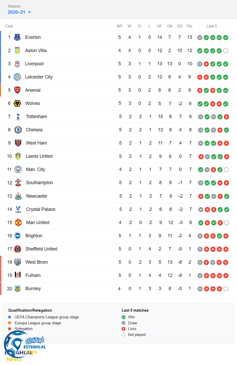 جدول رده بندی