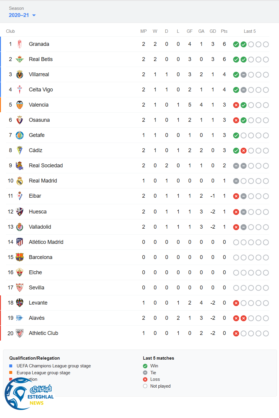جدول رده بندی