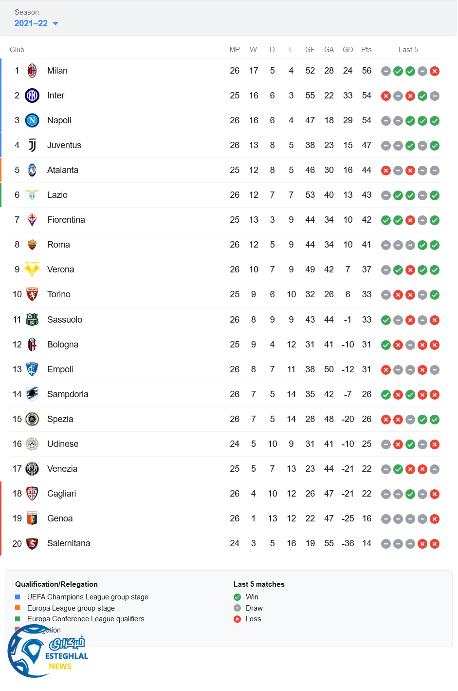 جدول رده بندی سری آ ایتالیا