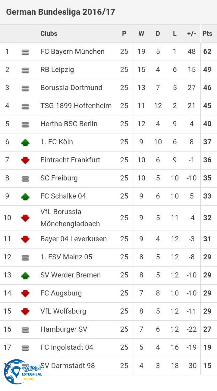 جدول رده بندی هفته 25 بوندسلیگا آلمان