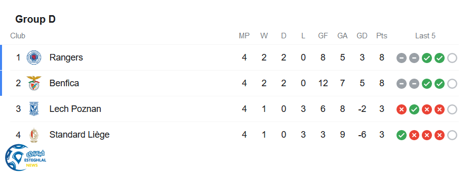 جدول رده بندی