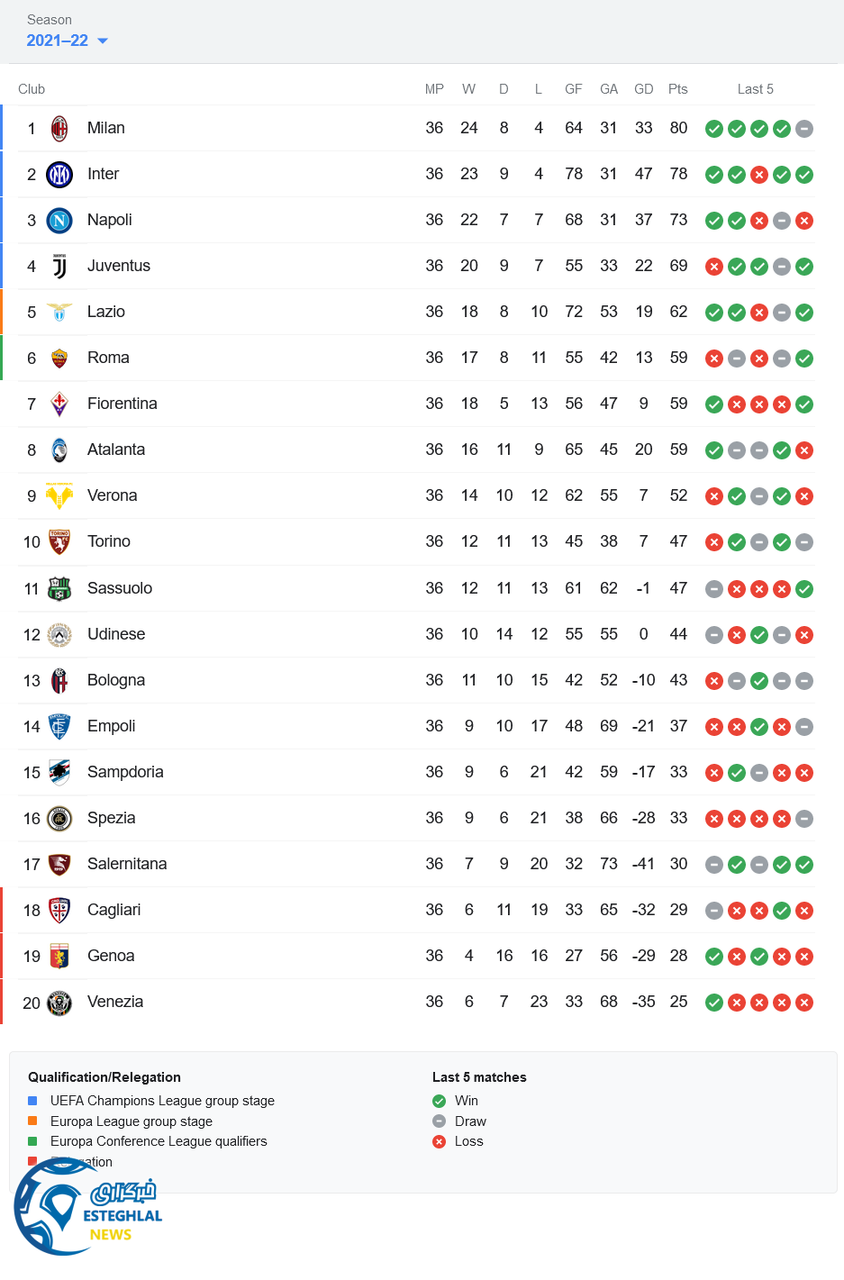 جدول رده بندی سری آ ایتالیا