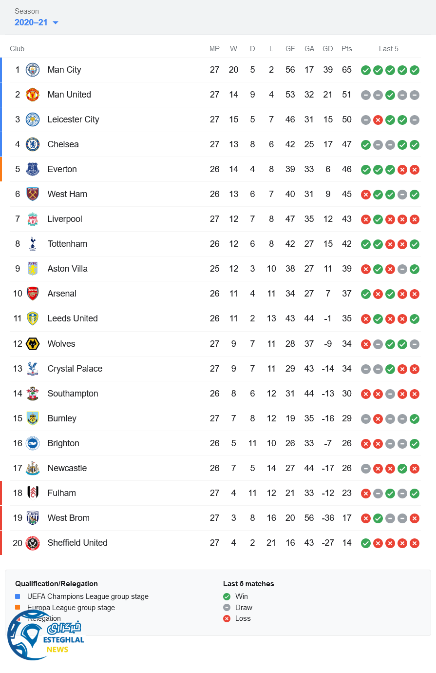 جدول رده بندی