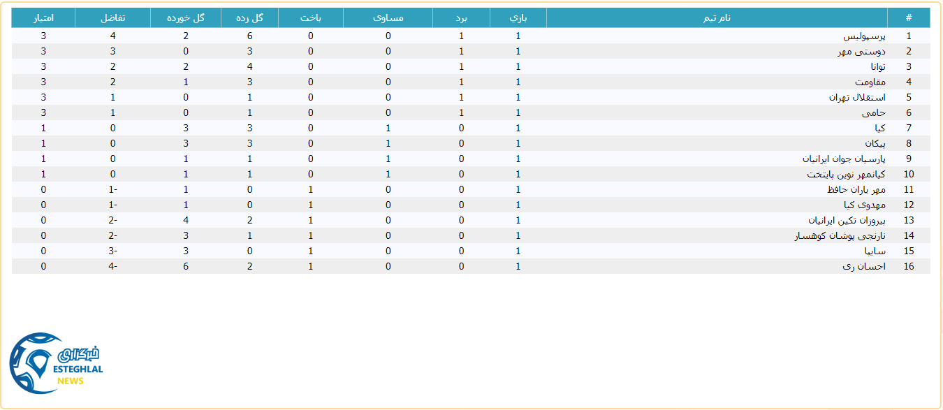 جدول رده بندی لیگ برتر نوجوانان