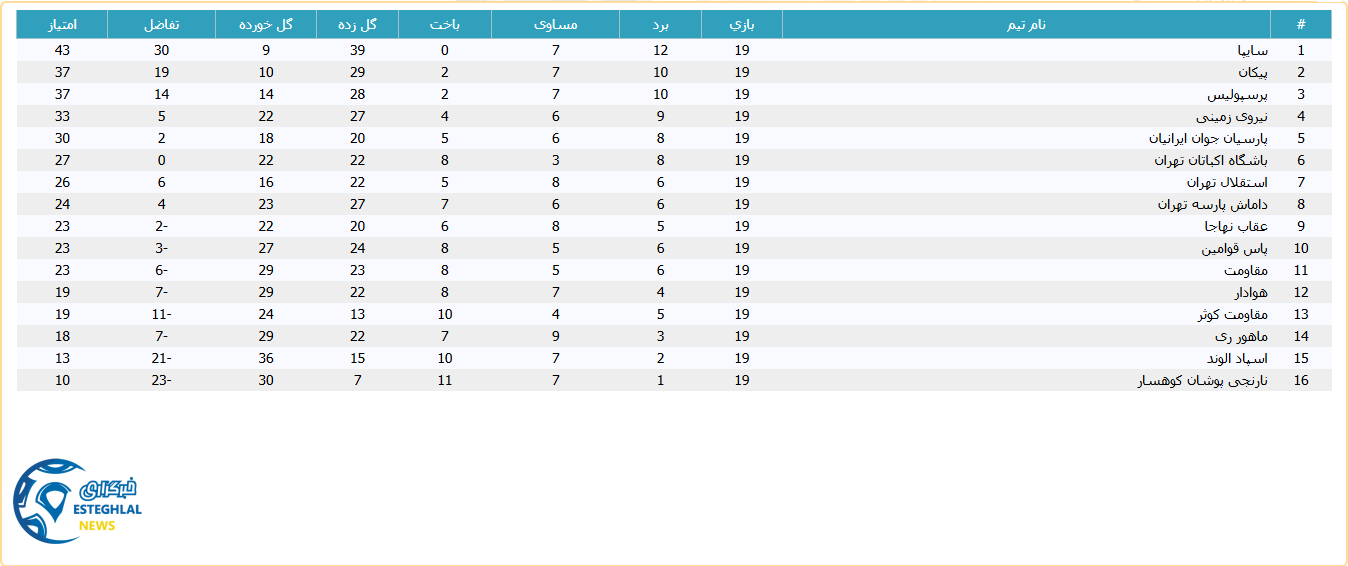 جدول رده بندی لیگ برتر امید