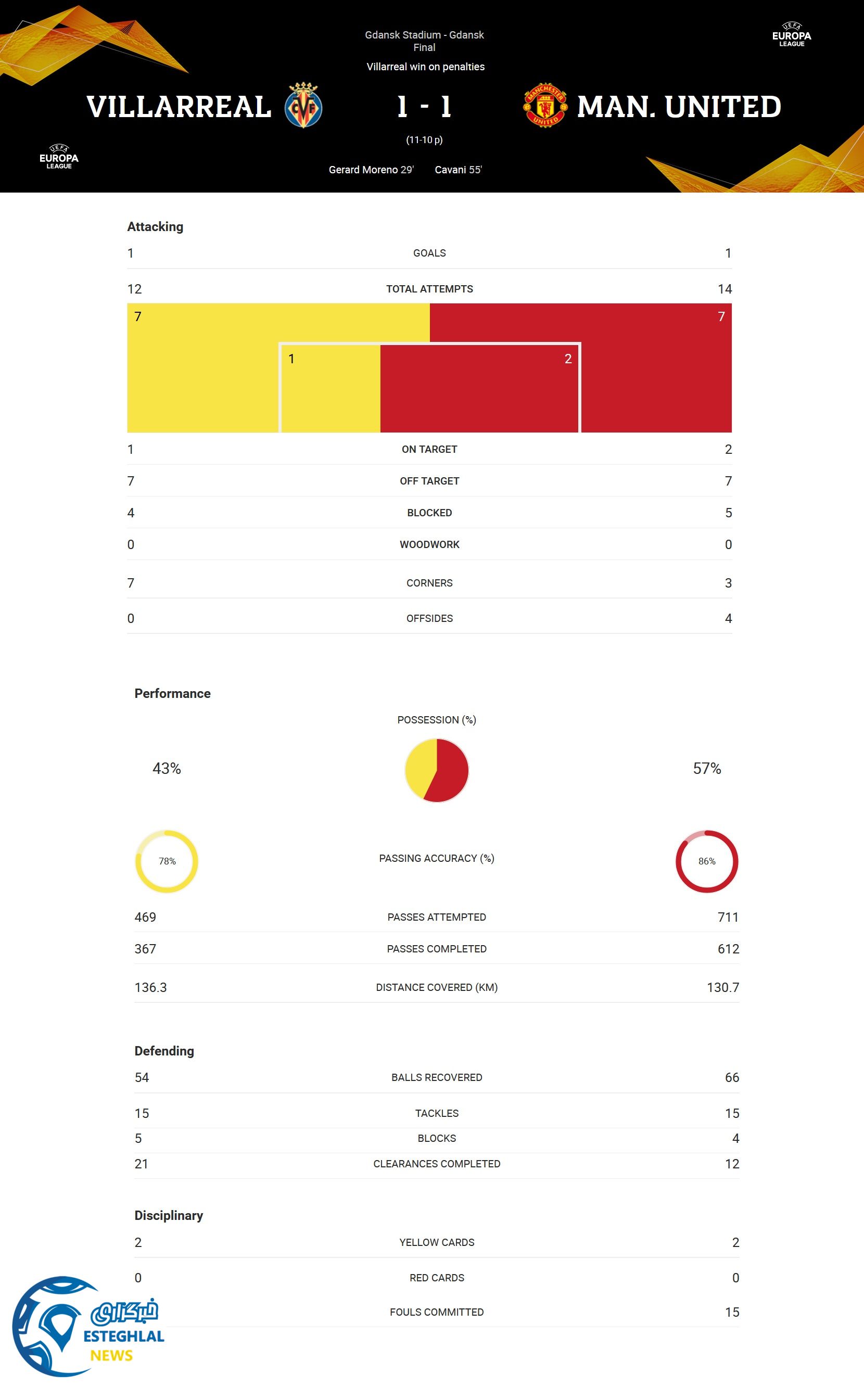 ویارئال 1-1 منچستریونایتد