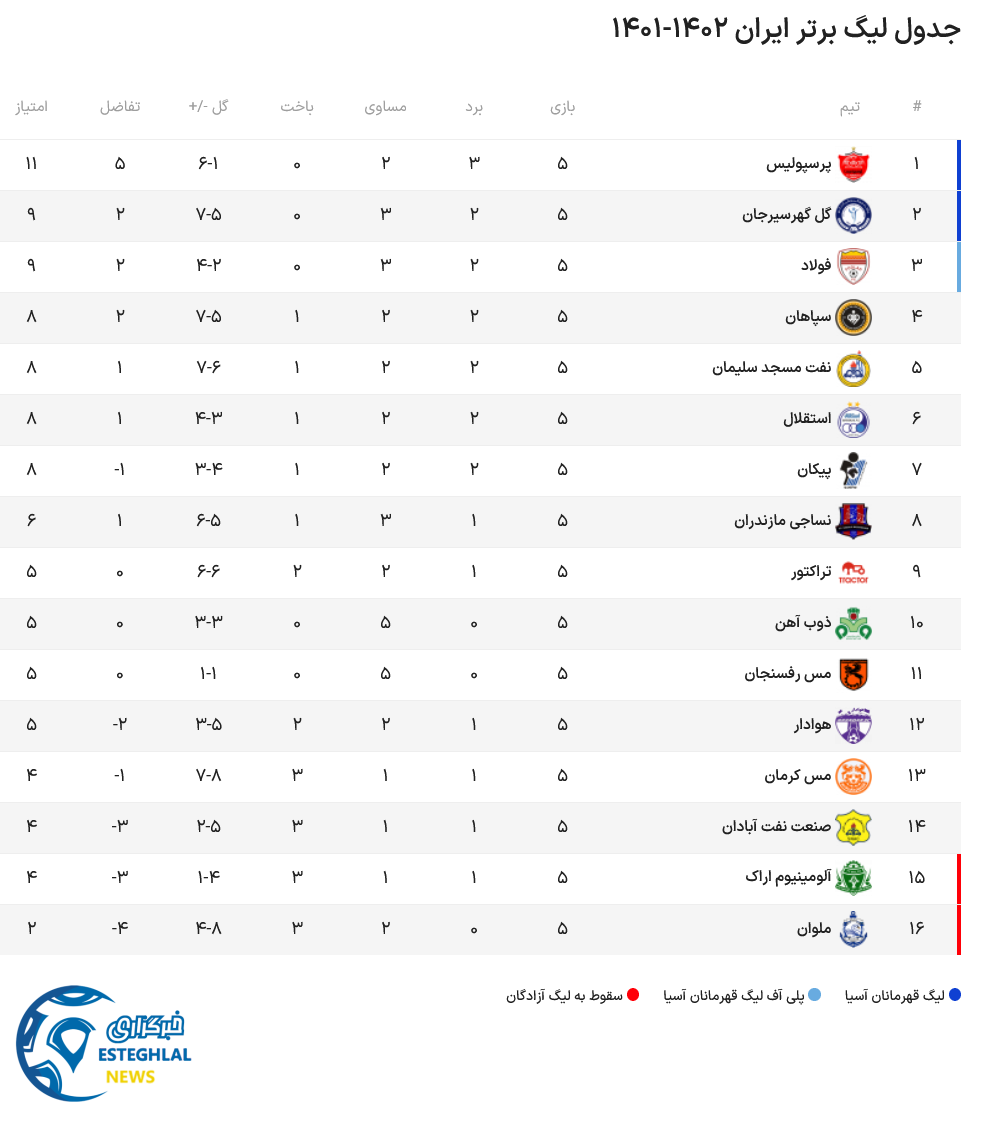 جدول رده بندی