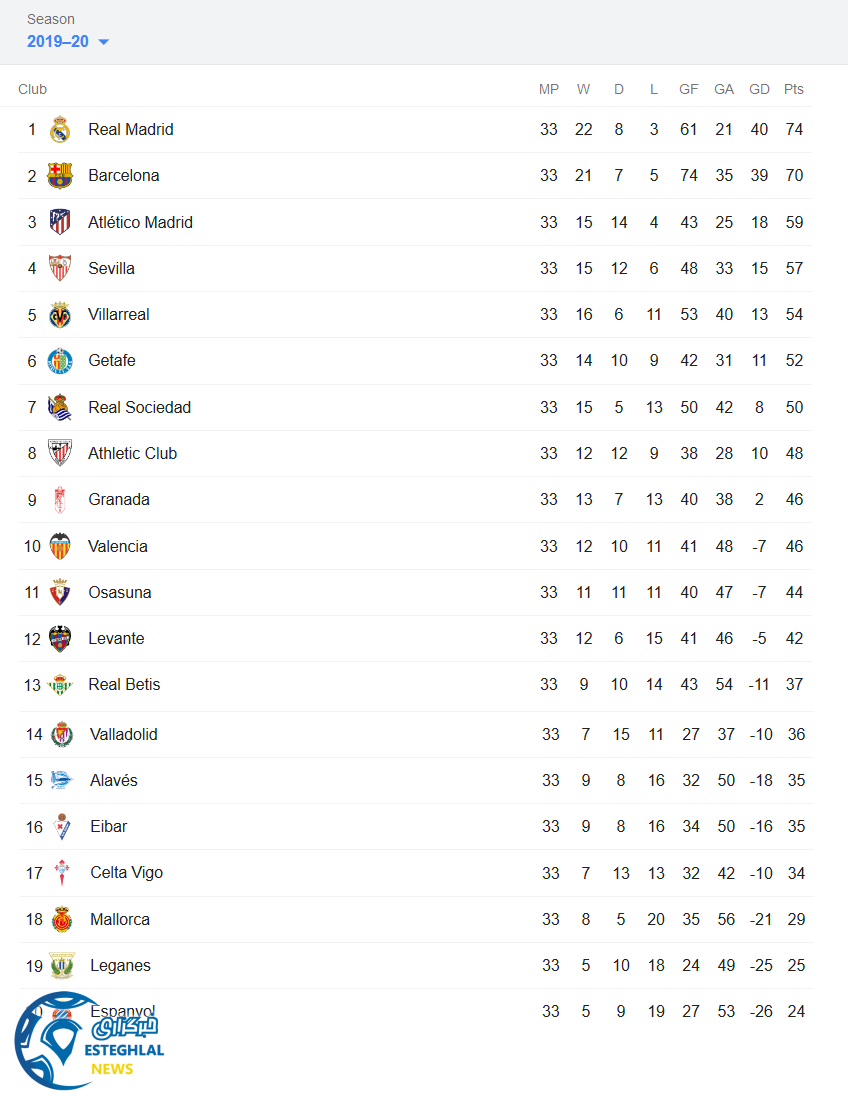 جدول رده بندی لالیگا اسپانیا در پایان هفته سی و سوم