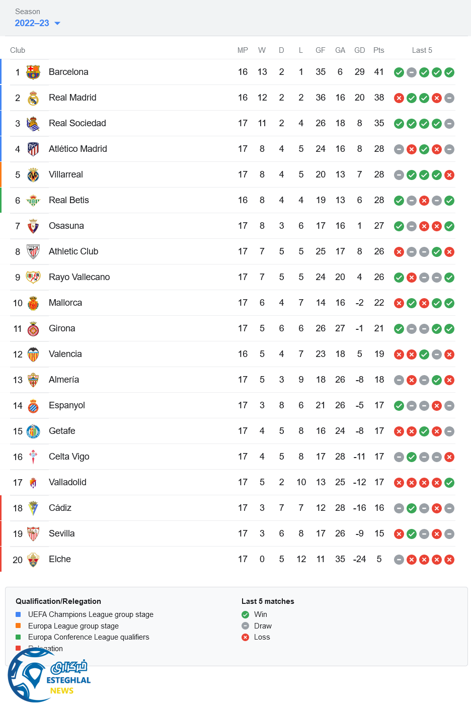 جدول رده بندی لالیگا اسپانیا