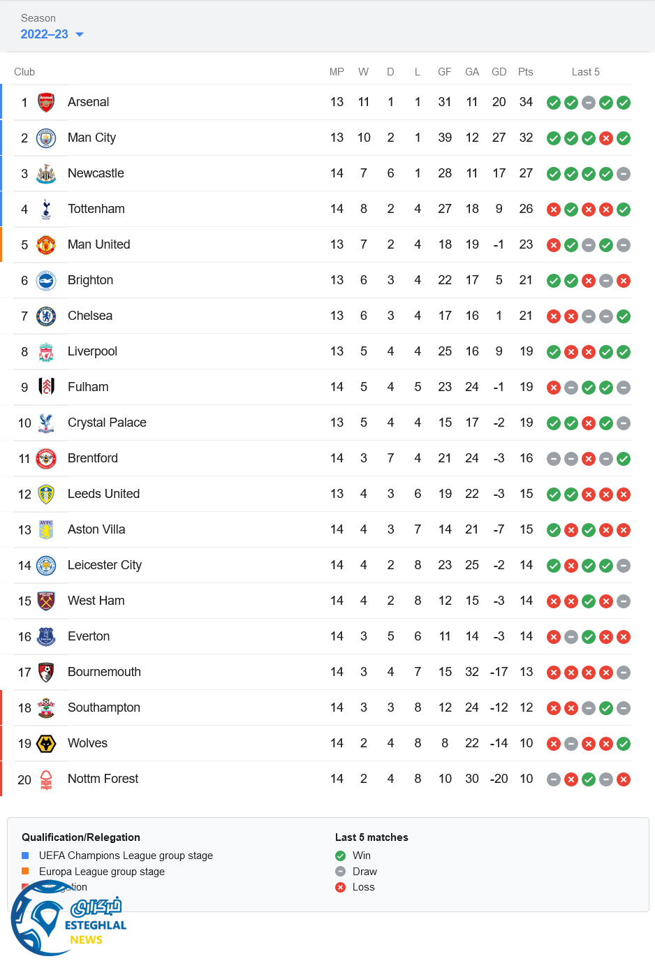جدول رده بندی لیگ برتر انگلیس