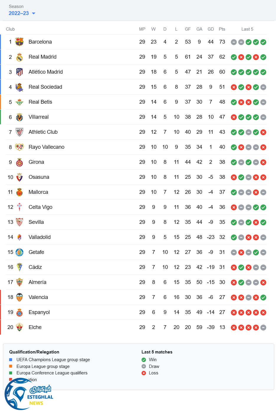 جدول رده بندی لالیگا اسپانیا